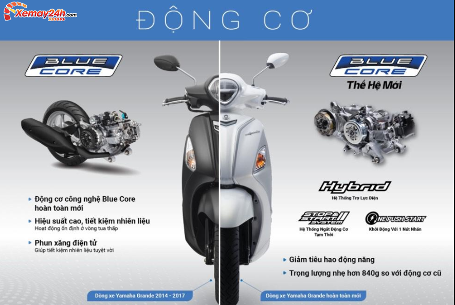 động cơ yamaha bluecore