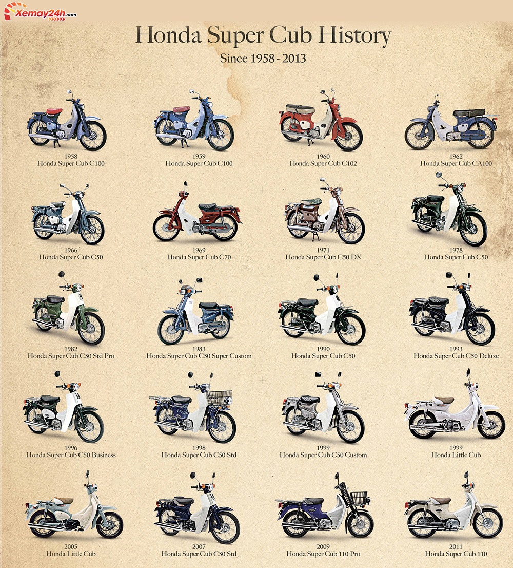 [Tham khảo] Lịch sử Các đời xe Super Cub c125 cũ
